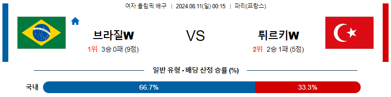 브라질 튀르키예 올림픽여자배구분석 8월 11일