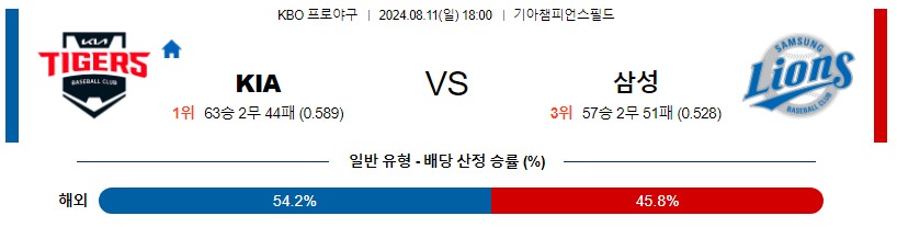 KIA 삼성 KBO 프로야구분석 국내스포츠무료중계 8월11일콕티비 스포츠분석 게시글 꼬릿말 이미지