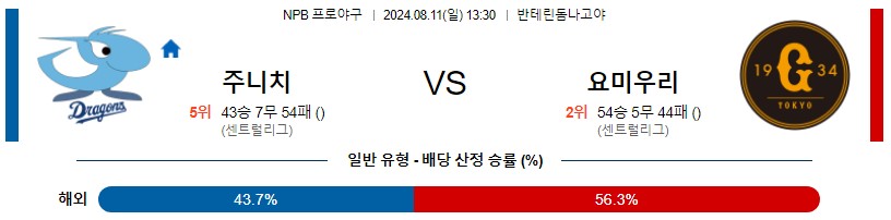 주니치 요미우리 NPB 프로야구분석 해외스포츠무료중계 8월11일콕티비 스포츠분석 게시글 꼬릿말 이미지