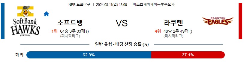 소프트뱅크 라쿠텐 NPB 프로야구분석 해외스포츠무료중계 8월11일콕티비 스포츠분석 게시글 꼬릿말 이미지