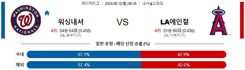 워싱턴  LA에인절스 MLB프로야구분석 해외스포츠 무료중계 8월12일