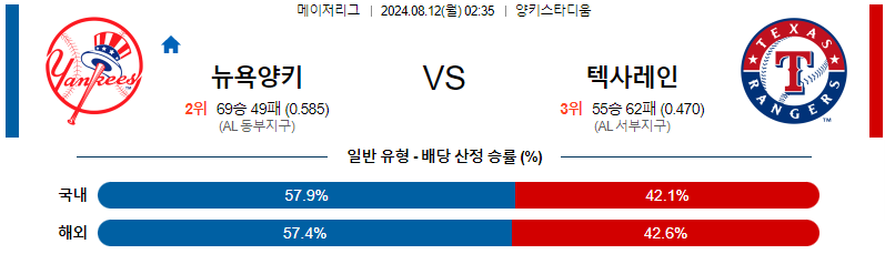 뉴욕양키스 텍사스 MLB프로야구분석 해외스포츠 무료중계 8월12일 스포츠중계  콕티비 스포츠중계콕티비 콕티비중계 콕티비주소 해외스포츠중계 해외축구중계 MLB중계 NBA중계 해외스포츠중계 프리미어리그중계 챔피언스리그중계 분데스리가중계 유로파리그중계 스포츠분석 해외축구분석 MLB분석 NBA분석 KBO중계 KBO분석 KBO분석 K리그분석