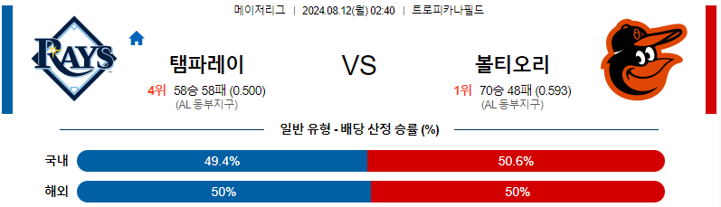 템파베이 볼티모어 MLB프로야구분석 해외스포츠 무료중계 8월12일 스포츠중계  콕티비 스포츠중계콕티비 콕티비중계 콕티비주소 해외스포츠중계 해외축구중계 MLB중계 NBA중계 해외스포츠중계 프리미어리그중계 챔피언스리그중계 분데스리가중계 유로파리그중계 스포츠분석 해외축구분석 MLB분석 NBA분석 KBO중계 KBO분석 KBO분석 K리그분석