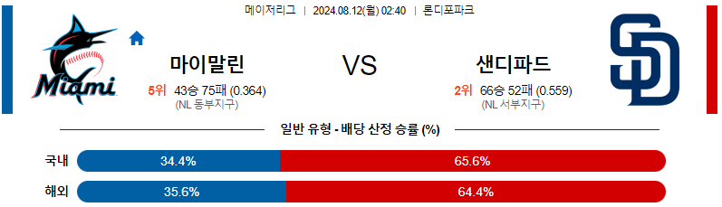 마이애미 샌디에고 MLB프로야구분석 해외스포츠 무료중계 8월12일 스포츠중계  콕티비 스포츠중계콕티비 콕티비중계 콕티비주소 해외스포츠중계 해외축구중계 MLB중계 NBA중계 해외스포츠중계 프리미어리그중계 챔피언스리그중계 분데스리가중계 유로파리그중계 스포츠분석 해외축구분석 MLB분석 NBA분석 KBO중계 KBO분석 KBO분석 K리그분석