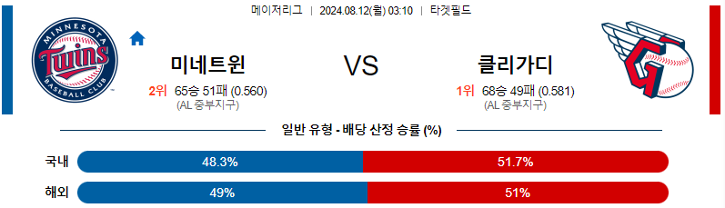 미네소타 클리블랜드 MLB프로야구분석 해외스포츠 무료중계 8월12일 스포츠중계  콕티비 스포츠중계콕티비 콕티비중계 콕티비주소 해외스포츠중계 해외축구중계 MLB중계 NBA중계 해외스포츠중계 프리미어리그중계 챔피언스리그중계 분데스리가중계 유로파리그중계 스포츠분석 해외축구분석 MLB분석 NBA분석 KBO중계 KBO분석 KBO분석 K리그분석