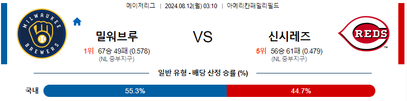 밀워키 신시내티 MLB프로야구분석 해외스포츠 무료중계 8월12일 스포츠중계  콕티비 스포츠중계콕티비 콕티비중계 콕티비주소 해외스포츠중계 해외축구중계 MLB중계 NBA중계 해외스포츠중계 프리미어리그중계 챔피언스리그중계 분데스리가중계 유로파리그중계 스포츠분석 해외축구분석 MLB분석 NBA분석 KBO중계 KBO분석 KBO분석 K리그분석