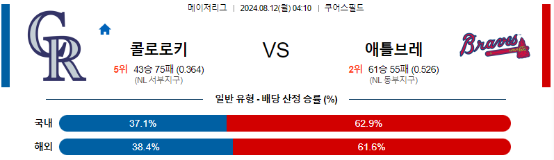 콜로라도 애틀랜타  MLB프로야구분석 해외스포츠 무료중계 8월12일 스포츠중계  콕티비 스포츠중계콕티비 콕티비중계 콕티비주소 해외스포츠중계 해외축구중계 MLB중계 NBA중계 해외스포츠중계 프리미어리그중계 챔피언스리그중계 분데스리가중계 유로파리그중계 스포츠분석 해외축구분석 MLB분석 NBA분석 KBO중계 KBO분석 KBO분석 K리그분석