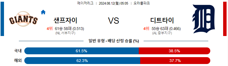 샌프란시스코 디트로이트 MLB프로야구분석 해외스포츠 무료중계 8월12일 스포츠중계  콕티비 스포츠중계콕티비 콕티비중계 콕티비주소 해외스포츠중계 해외축구중계 MLB중계 NBA중계 해외스포츠중계 프리미어리그중계 챔피언스리그중계 분데스리가중계 유로파리그중계 스포츠분석 해외축구분석 MLB분석 NBA분석 KBO중계 KBO분석 KBO분석 K리그분석