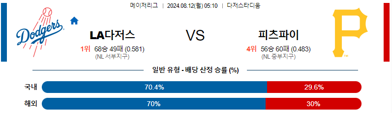 LA다저스 피츠버그 MLB프로야구분석 해외스포츠 무료중계 8월12일 스포츠중계  콕티비 스포츠중계콕티비 콕티비중계 콕티비주소 해외스포츠중계 해외축구중계 MLB중계 NBA중계 해외스포츠중계 프리미어리그중계 챔피언스리그중계 분데스리가중계 유로파리그중계 스포츠분석 해외축구분석 MLB분석 NBA분석 KBO중계 KBO분석 KBO분석 K리그분석