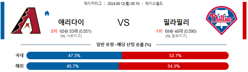 애리조나 필라델피아 MLB프로야구분석 해외스포츠 무료중계 8월12일 스포츠중계  콕티비 스포츠중계콕티비 콕티비중계 콕티비주소 해외스포츠중계 해외축구중계 MLB중계 NBA중계 해외스포츠중계 프리미어리그중계 챔피언스리그중계 분데스리가중계 유로파리그중계 스포츠분석 해외축구분석 MLB분석 NBA분석 KBO중계 KBO분석 KBO분석 K리그분석