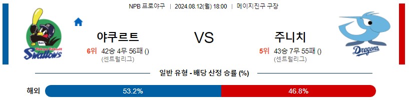 야쿠르트 주니치 NPB 프로야구분석 해외스포츠무료중계 8월12일콕티비 스포츠분석 게시글 꼬릿말 이미지