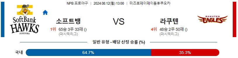 소프트뱅크 라쿠텐 NPB 프로야구분석 해외스포츠무료중계 8월12일콕티비 스포츠분석 게시글 꼬릿말 이미지