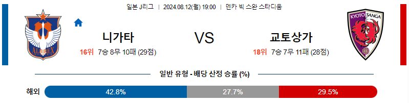 니가타 교토 J리그분석 해외스포츠 무료중계 8월12일 스포츠중계  콕티비 스포츠중계콕티비 콕티비중계 콕티비주소 해외스포츠중계 해외축구중계 MLB중계 NBA중계 해외스포츠중계 프리미어리그중계 챔피언스리그중계 분데스리가중계 유로파리그중계 스포츠분석 해외축구분석 MLB분석 NBA분석 KBO중계 KBO분석 KBO분석 K리그분석