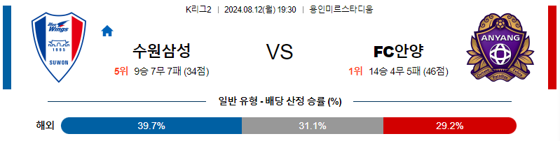 수원삼성 안양 K리그2 분석 국내스포츠 무료중계 8월12일 스포츠중계  콕티비 스포츠중계콕티비 콕티비중계 콕티비주소 해외스포츠중계 해외축구중계 MLB중계 NBA중계 해외스포츠중계 프리미어리그중계 챔피언스리그중계 분데스리가중계 유로파리그중계 스포츠분석 해외축구분석 MLB분석 NBA분석 KBO중계 KBO분석 KBO분석 K리그분석