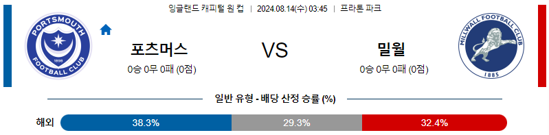 포츠머스 밀월 잉글랜드캐피털원컵분석 해외스포츠 무료중계 8월14일 스포츠중계  콕티비 스포츠중계콕티비 콕티비중계 콕티비주소 해외스포츠중계 해외축구중계 MLB중계 NBA중계 해외스포츠중계 프리미어리그중계 챔피언스리그중계 분데스리가중계 유로파리그중계 스포츠분석 해외축구분석 MLB분석 NBA분석 KBO중계 KBO분석 KBO분석 K리그분석