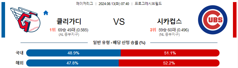 클리블랜드 시카고컵스  MLB프로야구분석 해외스포츠 무료중계 8월13일 스포츠중계  콕티비 스포츠중계콕티비 콕티비중계 콕티비주소 해외스포츠중계 해외축구중계 MLB중계 NBA중계 해외스포츠중계 프리미어리그중계 챔피언스리그중계 분데스리가중계 유로파리그중계 스포츠분석 해외축구분석 MLB분석 NBA분석 KBO중계 KBO분석 KBO분석 K리그분석