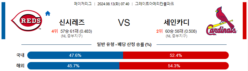 신시내티 세인트루이스 MLB프로야구분석 해외스포츠 무료중계 8월13일 스포츠중계  콕티비 스포츠중계콕티비 콕티비중계 콕티비주소 해외스포츠중계 해외축구중계 MLB중계 NBA중계 해외스포츠중계 프리미어리그중계 챔피언스리그중계 분데스리가중계 유로파리그중계 스포츠분석 해외축구분석 MLB분석 NBA분석 KBO중계 KBO분석 KBO분석 K리그분석