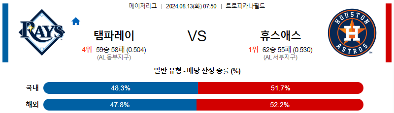 탬파베이 휴스턴 MLB프로야구분석 해외스포츠 무료중계 8월13일 스포츠중계  콕티비 스포츠중계콕티비 콕티비중계 콕티비주소 해외스포츠중계 해외축구중계 MLB중계 NBA중계 해외스포츠중계 프리미어리그중계 챔피언스리그중계 분데스리가중계 유로파리그중계 스포츠분석 해외축구분석 MLB분석 NBA분석 KBO중계 KBO분석 KBO분석 K리그분석