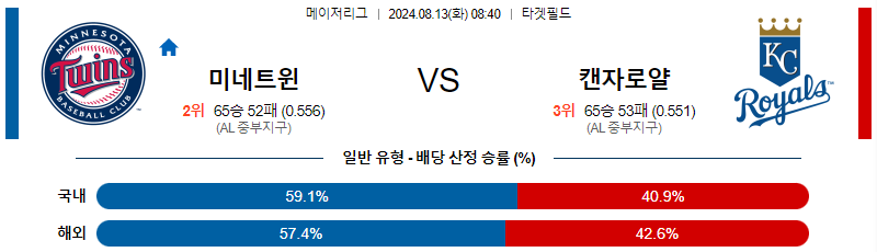 미네소타 캔자스시티 MLB프로야구분석 해외스포츠 무료중계 8월13일 스포츠중계  콕티비 스포츠중계콕티비 콕티비중계 콕티비주소 해외스포츠중계 해외축구중계 MLB중계 NBA중계 해외스포츠중계 프리미어리그중계 챔피언스리그중계 분데스리가중계 유로파리그중계 스포츠분석 해외축구분석 MLB분석 NBA분석 KBO중계 KBO분석 KBO분석 K리그분석