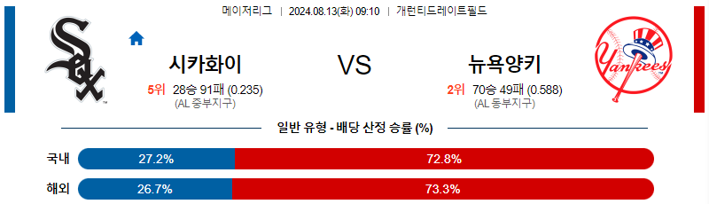 시카고화이트 뉴욕양키스 MLB프로야구분석 해외스포츠 무료중계 8월13일 스포츠중계  콕티비 스포츠중계콕티비 콕티비중계 콕티비주소 해외스포츠중계 해외축구중계 MLB중계 NBA중계 해외스포츠중계 프리미어리그중계 챔피언스리그중계 분데스리가중계 유로파리그중계 스포츠분석 해외축구분석 MLB분석 NBA분석 KBO중계 KBO분석 KBO분석 K리그분석