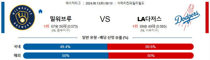 밀워키 LA다저스 MLB프로야구분석 해외스포츠 무료중계 8월13일 스포츠중계  콕티비 스포츠중계콕티비 콕티비중계 콕티비주소 해외스포츠중계 해외축구중계 MLB중계 NBA중계 해외스포츠중계 프리미어리그중계 챔피언스리그중계 분데스리가중계 유로파리그중계 스포츠분석 해외축구분석 MLB분석 NBA분석 KBO중계 KBO분석 KBO분석 K리그분석