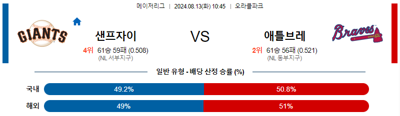 샌프란시스코 애틀랜타 MLB프로야구분석 해외스포츠 무료중계 8월13일 스포츠중계  콕티비 스포츠중계콕티비 콕티비중계 콕티비주소 해외스포츠중계 해외축구중계 MLB중계 NBA중계 해외스포츠중계 프리미어리그중계 챔피언스리그중계 분데스리가중계 유로파리그중계 스포츠분석 해외축구분석 MLB분석 NBA분석 KBO중계 KBO분석 KBO분석 K리그분석