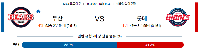 두산 롯데 KBO 프로야구분석 국내스포츠무료중계 8월13일 스포츠중계  콕티비 스포츠중계콕티비 콕티비중계 콕티비주소 해외스포츠중계 해외축구중계 MLB중계 NBA중계 해외스포츠중계 프리미어리그중계 챔피언스리그중계 분데스리가중계 유로파리그중계 스포츠분석 해외축구분석 MLB분석 NBA분석 KBO중계 KBO분석 KBO분석 K리그분석