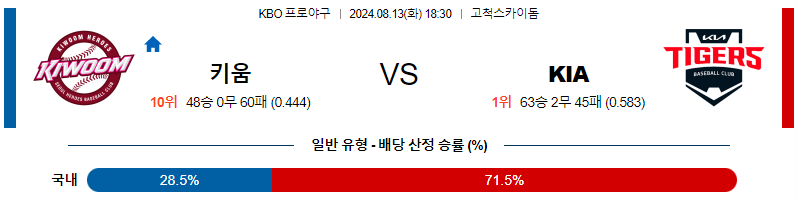 키움 KIA KBO 프로야구분석 국내스포츠무료중계 8월13일 스포츠중계  콕티비 스포츠중계콕티비 콕티비중계 콕티비주소 해외스포츠중계 해외축구중계 MLB중계 NBA중계 해외스포츠중계 프리미어리그중계 챔피언스리그중계 분데스리가중계 유로파리그중계 스포츠분석 해외축구분석 MLB분석 NBA분석 KBO중계 KBO분석 KBO분석 K리그분석