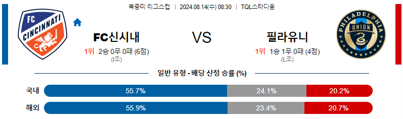 신시내티 필라델피아 북중미리그스컵분석 해외스포츠 무료중계 8월14일 스포츠중계  콕티비 스포츠중계콕티비 콕티비중계 콕티비주소 해외스포츠중계 해외축구중계 MLB중계 NBA중계 해외스포츠중계 프리미어리그중계 챔피언스리그중계 분데스리가중계 유로파리그중계 스포츠분석 해외축구분석 MLB분석 NBA분석 KBO중계 KBO분석 KBO분석 K리그분석