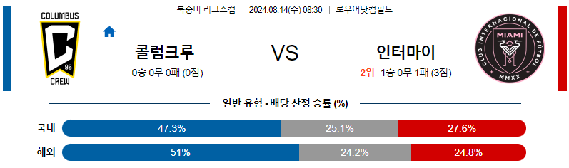 콜럼버스 인터마이애미 북중미리그스컵분석 해외스포츠 무료중계 8월14일 스포츠중계  콕티비 스포츠중계콕티비 콕티비중계 콕티비주소 해외스포츠중계 해외축구중계 MLB중계 NBA중계 해외스포츠중계 프리미어리그중계 챔피언스리그중계 분데스리가중계 유로파리그중계 스포츠분석 해외축구분석 MLB분석 NBA분석 KBO중계 KBO분석 KBO분석 K리그분석