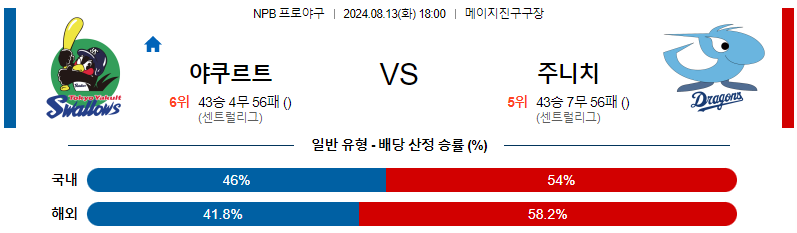 야쿠르트 주니치 NPB 프로야구분석 해외스포츠무료중계 8월13일 스포츠중계  콕티비 스포츠중계콕티비 콕티비중계 콕티비주소 해외스포츠중계 해외축구중계 MLB중계 NBA중계 해외스포츠중계 프리미어리그중계 챔피언스리그중계 분데스리가중계 유로파리그중계 스포츠분석 해외축구분석 MLB분석 NBA분석 KBO중계 KBO분석 KBO분석 K리그분석