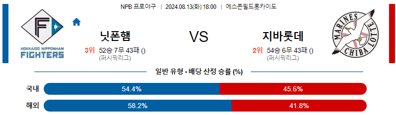 닛폰햄 치바롯데 NPB 프로야구분석 해외스포츠무료중계 8월13일 스포츠중계  콕티비 스포츠중계콕티비 콕티비중계 콕티비주소 해외스포츠중계 해외축구중계 MLB중계 NBA중계 해외스포츠중계 프리미어리그중계 챔피언스리그중계 분데스리가중계 유로파리그중계 스포츠분석 해외축구분석 MLB분석 NBA분석 KBO중계 KBO분석 KBO분석 K리그분석