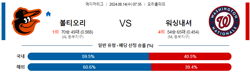 8월14일 볼티모어 워싱턴 MLB프로야구분석