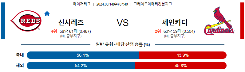 8월14일 신시내티 세인트루이스 MLB프로야구분석