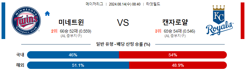 미네소타 캔자스시티 MLB프로야구분석 해외스포츠 무료중계 8월14일 스포츠중계  콕티비 스포츠중계콕티비 콕티비중계 콕티비주소 해외스포츠중계 해외축구중계 MLB중계 NBA중계 해외스포츠중계 프리미어리그중계 챔피언스리그중계 분데스리가중계 유로파리그중계 스포츠분석 해외축구분석 MLB분석 NBA분석 KBO중계 KBO분석 KBO분석 K리그분석