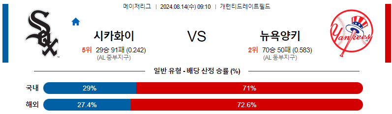 8월14일 시카고화이트 뉴욕양키스 MLB프로야구분석