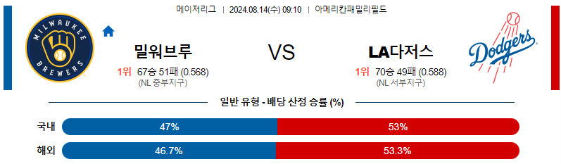 8월14일 밀워키 LA다저스 MLB프로야구분석