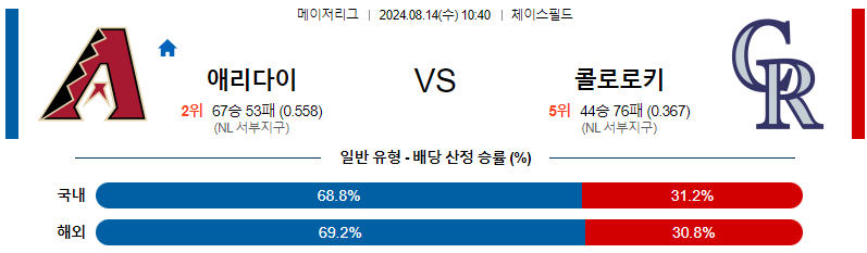 8월14일 애리조나 콜로라도 MLB프로야구분석