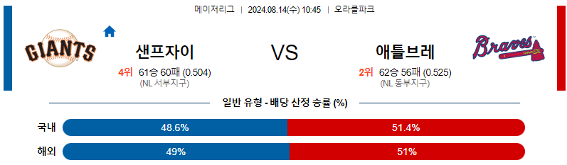 샌프란시스코 애틀랜타 MLB프로야구분석 해외스포츠 무료중계 8월14일 스포츠중계  콕티비 스포츠중계콕티비 콕티비중계 콕티비주소 해외스포츠중계 해외축구중계 MLB중계 NBA중계 해외스포츠중계 프리미어리그중계 챔피언스리그중계 분데스리가중계 유로파리그중계 스포츠분석 해외축구분석 MLB분석 NBA분석 KBO중계 KBO분석 KBO분석 K리그분석