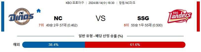 NC SSG KBO 프로야구분석 국내스포츠무료중계 8월14일콕티비 스포츠분석 게시글 꼬릿말 이미지