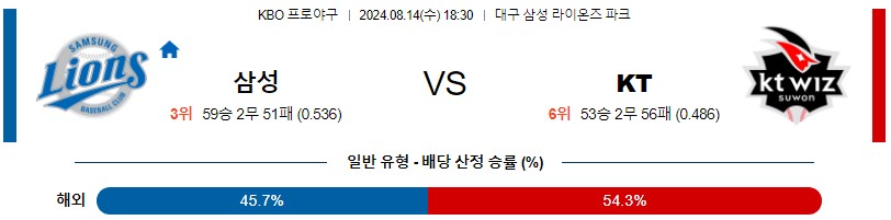 삼성 KT KBO 프로야구분석 국내스포츠무료중계 8월14일콕티비 스포츠분석 게시글 꼬릿말 이미지