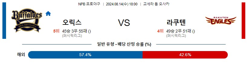 오릭스 라쿠텐 NPB 프로야구분석 해외스포츠무료중계 8월14일콕티비 스포츠분석 게시글 꼬릿말 이미지