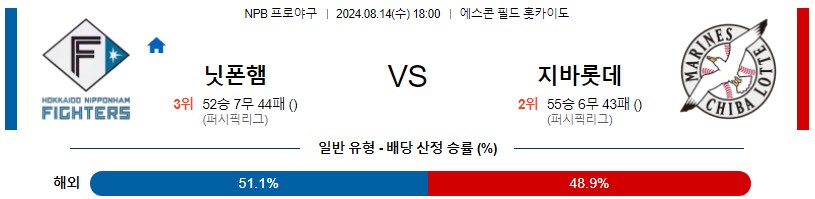 니혼햄 치바롯데 NPB 프로야구분석 해외스포츠무료중계 8월14일콕티비 스포츠분석 게시글 꼬릿말 이미지