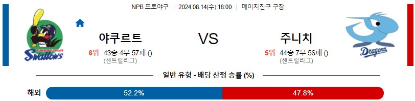 야쿠르트 주니치 NPB 프로야구분석 해외스포츠무료중계 8월14일콕티비 스포츠분석 게시글 꼬릿말 이미지