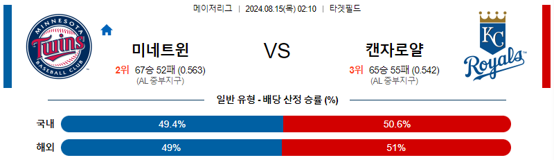 미네소타 캔자스시티 MLB프로야구분석 해외스포츠 무료중계 8월15일 스포츠중계  스포착 스포츠중계스포착 스포착중계 스포착주소 해외스포츠중계 해외축구중계 MLB중계 NBA중계 해외스포츠중계 프리미어리그중계 챔피언스리그중계 분데스리가중계 유로파리그중계 스포츠분석 해외축구분석 MLB분석 NBA분석 KBO중계 KBO분석 KBO분석 K리그분석