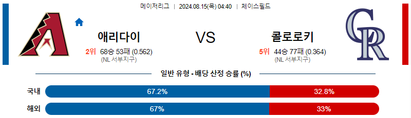 애리조나 콜로라도 MLB프로야구분석 해외스포츠 무료중계 8월15일 스포츠중계  콕티비 스포츠중계콕티비 콕티비중계 콕티비주소 해외스포츠중계 해외축구중계 MLB중계 NBA중계 해외스포츠중계 프리미어리그중계 챔피언스리그중계 분데스리가중계 유로파리그중계 스포츠분석 해외축구분석 MLB분석 NBA분석 KBO중계 KBO분석 KBO분석 K리그분석