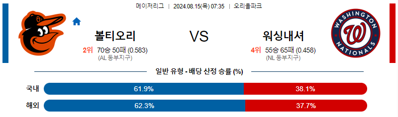 볼티모어 워싱턴 MLB프로야구분석 해외스포츠 무료중계 8월15일 스포츠중계  콕티비 스포츠중계콕티비 콕티비중계 콕티비주소 해외스포츠중계 해외축구중계 MLB중계 NBA중계 해외스포츠중계 프리미어리그중계 챔피언스리그중계 분데스리가중계 유로파리그중계 스포츠분석 해외축구분석 MLB분석 NBA분석 KBO중계 KBO분석 KBO분석 K리그분석