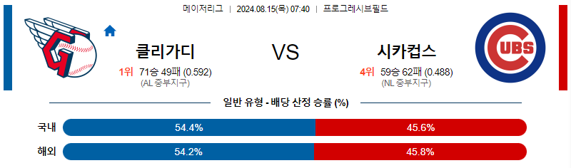 클리블랜드 시카고컵스 MLB프로야구분석 해외스포츠 무료중계 8월15일 스포츠중계  콕티비 스포츠중계콕티비 콕티비중계 콕티비주소 해외스포츠중계 해외축구중계 MLB중계 NBA중계 해외스포츠중계 프리미어리그중계 챔피언스리그중계 분데스리가중계 유로파리그중계 스포츠분석 해외축구분석 MLB분석 NBA분석 KBO중계 KBO분석 KBO분석 K리그분석