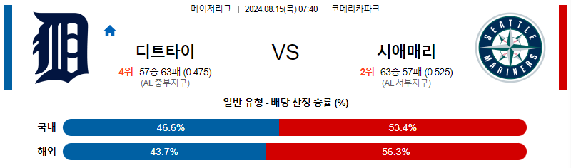 디트로이트 시애틀 MLB프로야구분석 해외스포츠 무료중계 8월15일 스포츠중계  콕티비 스포츠중계콕티비 콕티비중계 콕티비주소 해외스포츠중계 해외축구중계 MLB중계 NBA중계 해외스포츠중계 프리미어리그중계 챔피언스리그중계 분데스리가중계 유로파리그중계 스포츠분석 해외축구분석 MLB분석 NBA분석 KBO중계 KBO분석 KBO분석 K리그분석