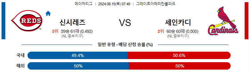 신시내티 세인트루이스 MLB프로야구분석 해외스포츠 무료중계 8월15일 스포츠중계  콕티비 스포츠중계콕티비 콕티비중계 콕티비주소 해외스포츠중계 해외축구중계 MLB중계 NBA중계 해외스포츠중계 프리미어리그중계 챔피언스리그중계 분데스리가중계 유로파리그중계 스포츠분석 해외축구분석 MLB분석 NBA분석 KBO중계 KBO분석 KBO분석 K리그분석